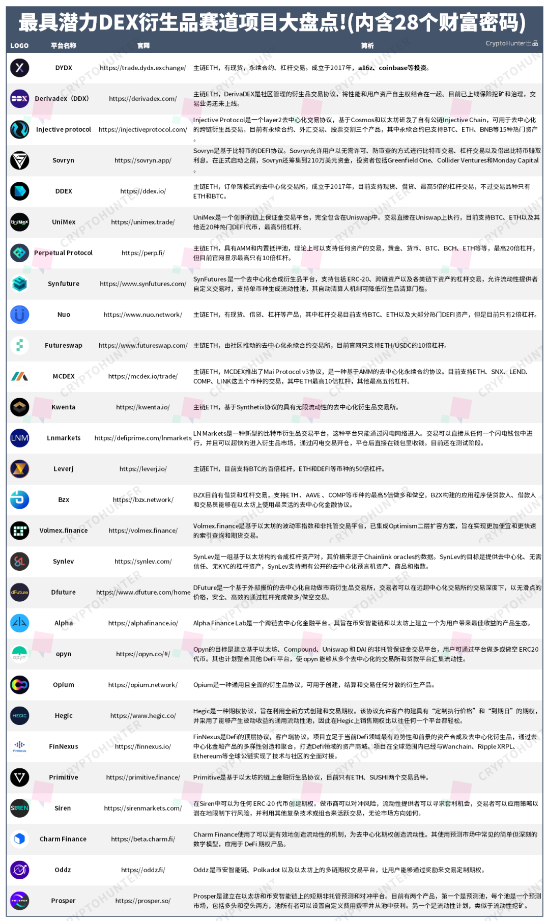 一文盘点28大最具潜力DEX衍生品项目