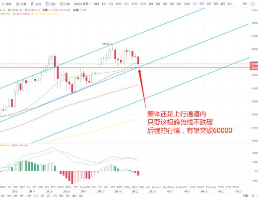 状元论币：3月23日行情分析 新的一波行情即将开启,万点利润到来？