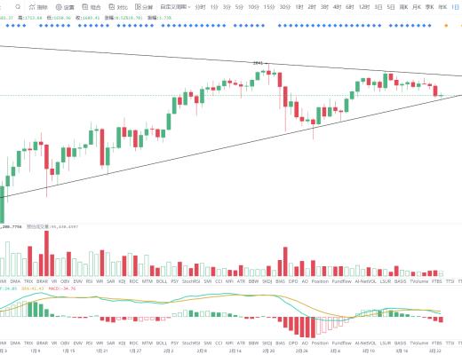 金色趋势丨BTC短期变盘仍在酝酿 关注方向选择