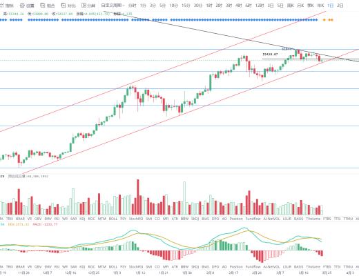 金色趋势丨BTC短期变盘仍在酝酿 关注方向选择