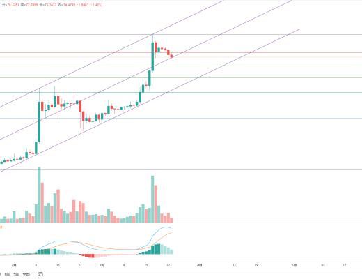 金色趋势丨BTC短期变盘仍在酝酿 关注方向选择