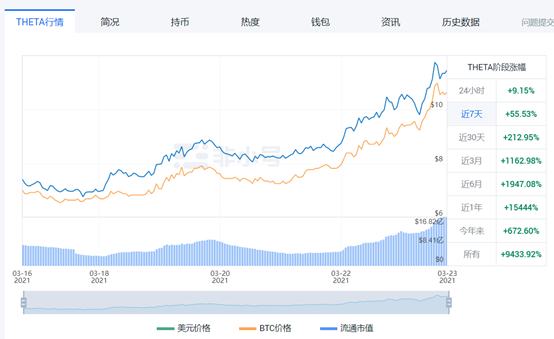 Theta Network市值进入前10：主网3.0将于4月21日发布