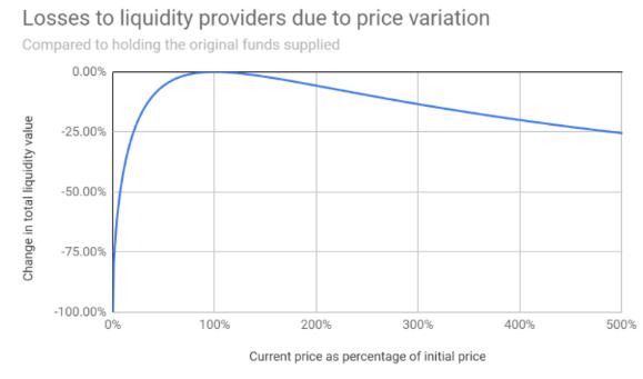 如果熊市来临 AMM与流动性挖矿会凉吗？