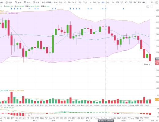 火丶羽白：比特币空头如期抵达53000 后市怎么看？