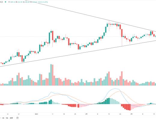 金色趋势丨BTC短期变盘仍在酝酿 关注方向选择