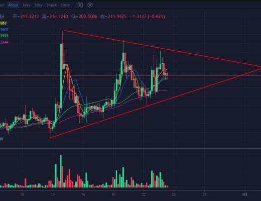 行情分析|比特币有进一步下行趋势