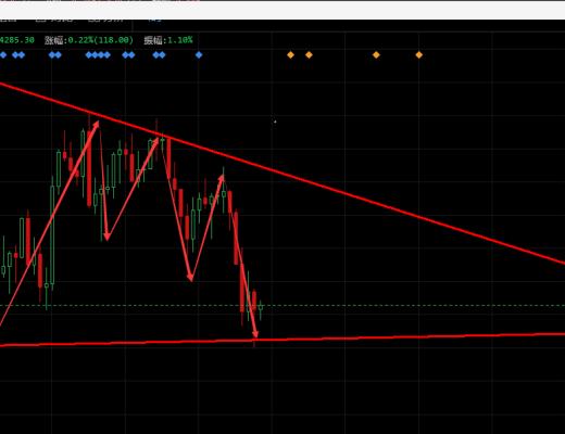 七度论币:3.24比特币行情分析 先抑后扬 必有拉升