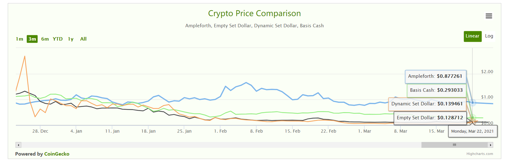 无抵押型算法稳定币大崩盘 新玩法能否扛起市场大旗？