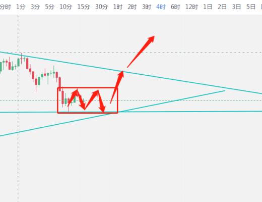 币圈霸主：震荡依然在延续 多头需要修复