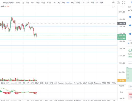 币圈霸主：震荡依然在延续 多头需要修复