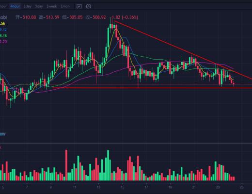 行情分析|比特币有进一步下行趋势