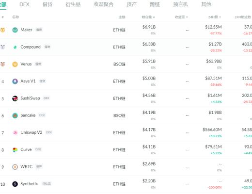 金色DeFi日报 | 以太坊工程师：Uniswap的V3版本可能在本周六发布