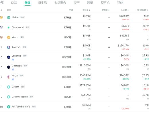 金色DeFi日报 | 以太坊工程师：Uniswap的V3版本可能在本周六发布
