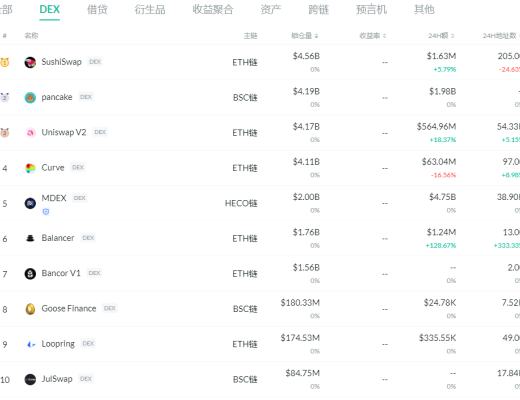 金色DeFi日报 | 以太坊工程师：Uniswap的V3版本可能在本周六发布