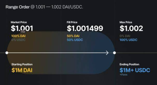 速览Uniswap V3新特性、缺点、疑问和争议