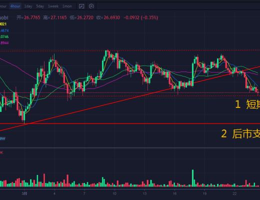 行情分析|比特币有进一步下行趋势