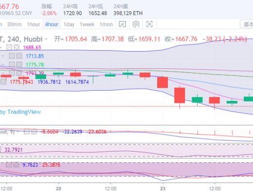 于集鑫:比特币上行受阻陷震荡 以太坊空头施压测前低