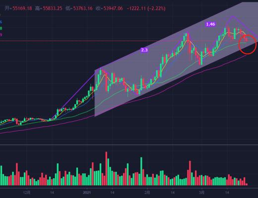行情分析|比特币有进一步下行趋势