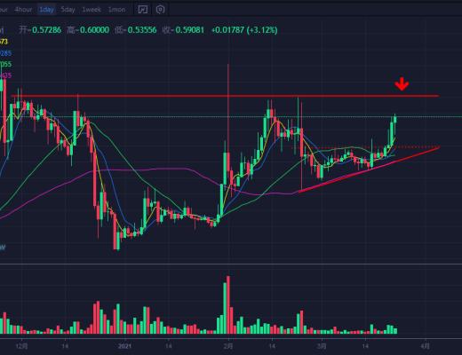 行情分析|比特币有进一步下行趋势