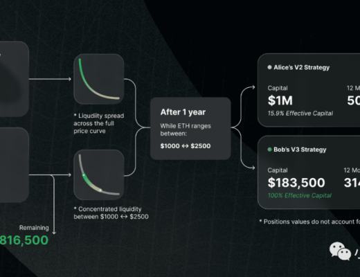 全面碾压DEX友商？全面解读Uniswap V3版本“主动流动性”创新细节