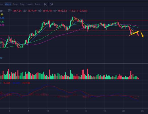 行情分析|比特币有进一步下行趋势