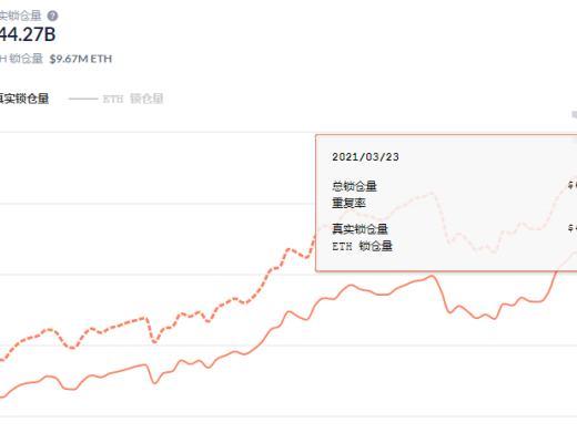 金色DeFi日报 | 以太坊工程师：Uniswap的V3版本可能在本周六发布