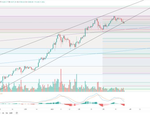 金色趋势丨BTC日线双顶 谨防再次下探风险