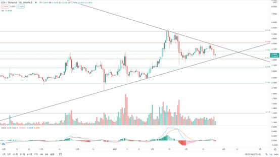 金色趋势丨BTC日线双顶 谨防再次下探风险