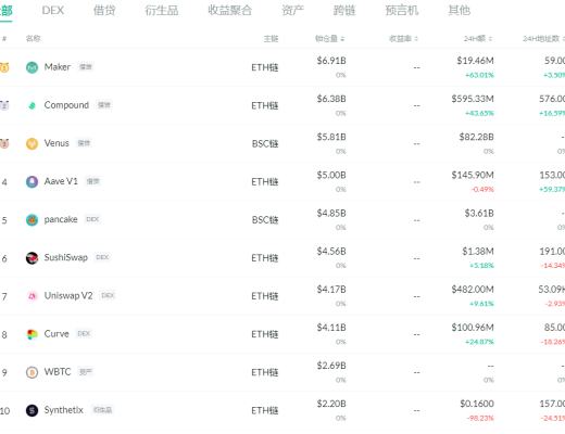 金色DeFi日报 | 埃隆·马斯克:不要小看DeFi