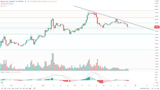金色趋势丨BTC日线双顶 谨防再次下探风险