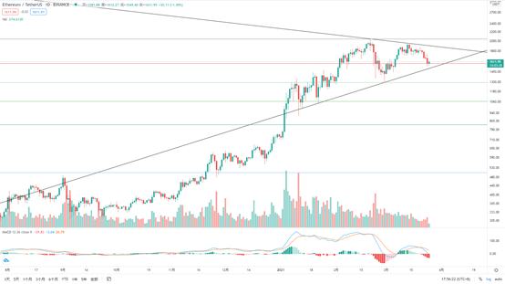 金色趋势丨BTC日线双顶 谨防再次下探风险