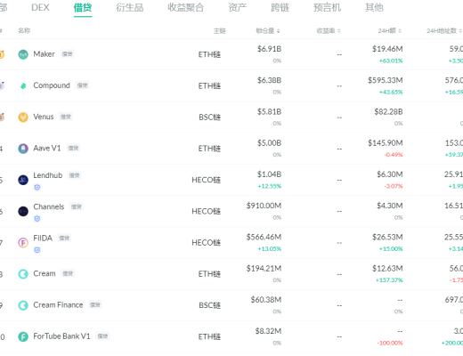 金色DeFi日报 | 埃隆·马斯克:不要小看DeFi