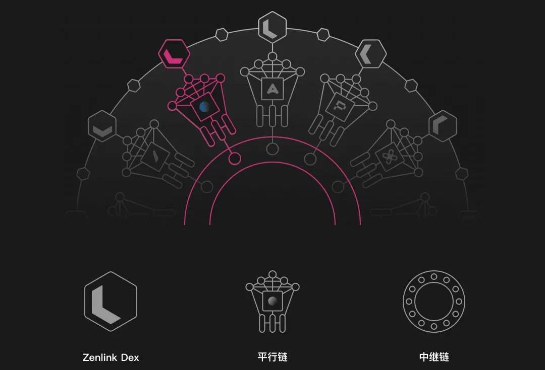 波卡 DeFi 大幕将启 读懂Zenlink 的流动性捕获手段