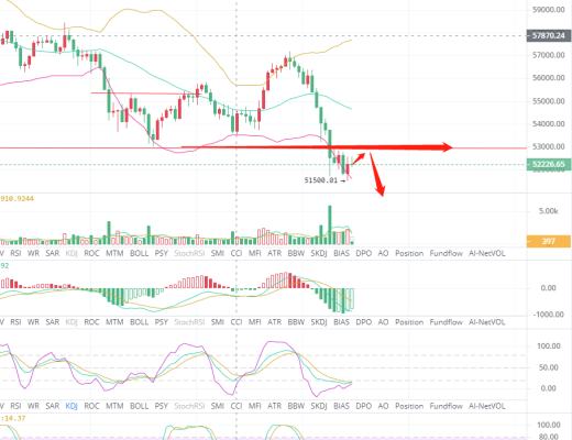 币生有财：3.25双顶格局空方再次发威,本周利空还没有完全兑现