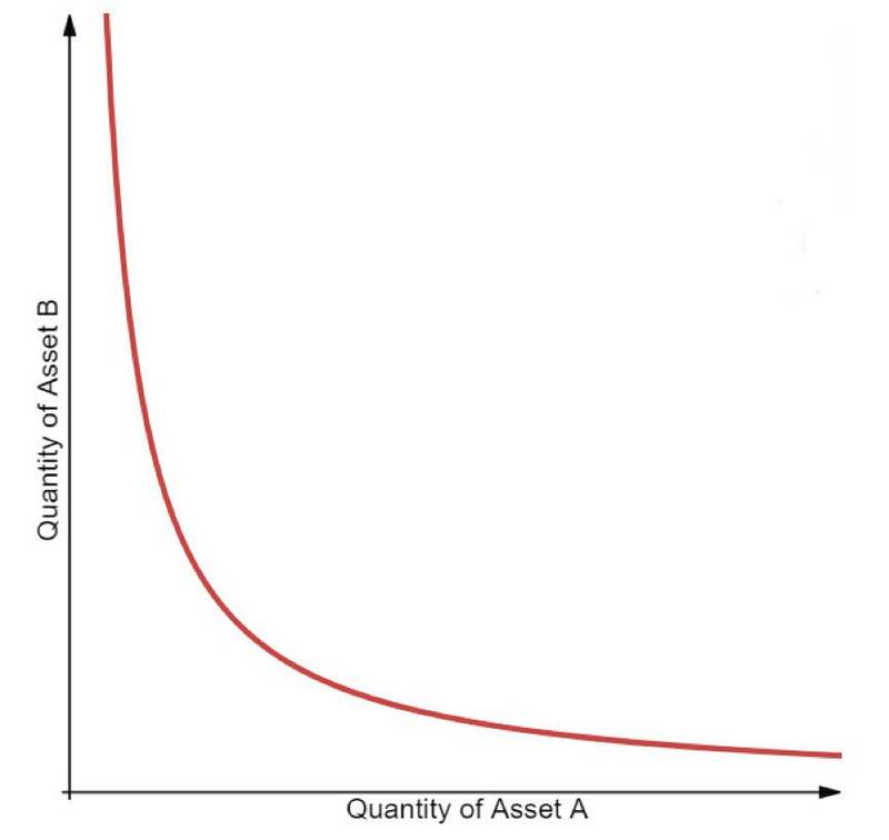 Dragonfly合伙人:Uniswap V3中普通流动性提供者真能赚到钱吗?