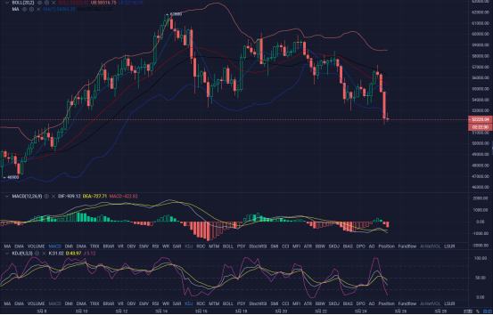 监察者:暴跌5000多点.再次试探50000关口