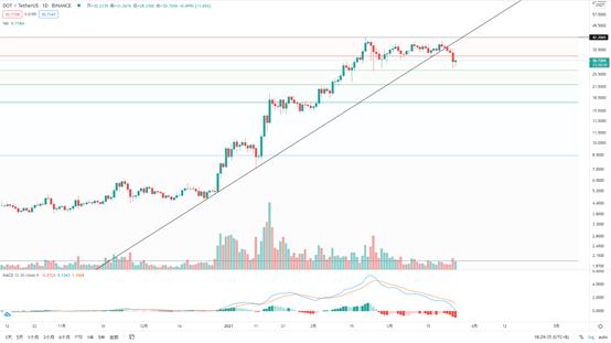 金色趋势丨BTC日线双顶 谨防再次下探风险