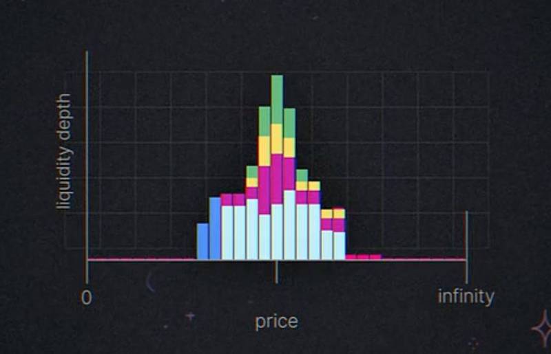Dragonfly合伙人:Uniswap V3中普通流动性提供者真能赚到钱吗?