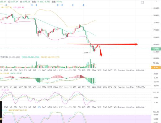 币生有财：3.25双顶格局空方再次发威,本周利空还没有完全兑现