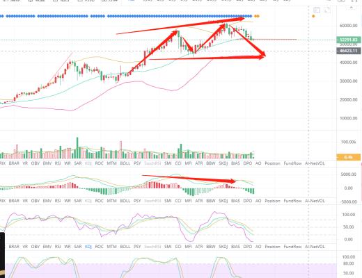 币生有财：3.25双顶格局空方再次发威,本周利空还没有完全兑现