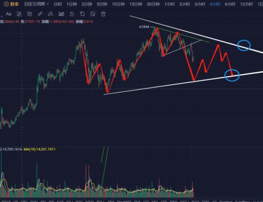 比特币多项空头指标 要大瀑布了吗？