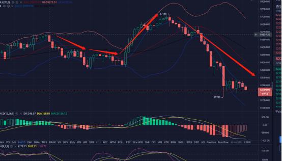 监察者:暴跌5000多点.再次试探50000关口