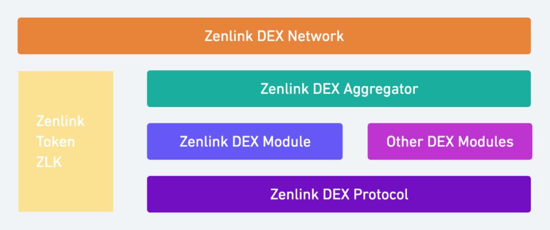波卡 DeFi 大幕将启 读懂Zenlink 的流动性捕获手段