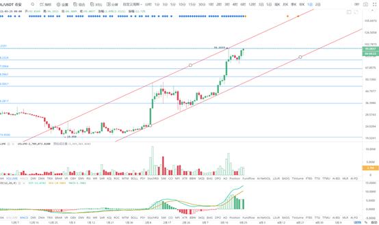 金色趋势丨BTC日线双顶 谨防再次下探风险