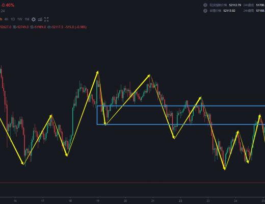 3.25 区间震荡 降低级别做短线 或者就是等两头
