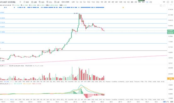 金色趋势丨BTC日线双顶 谨防再次下探风险