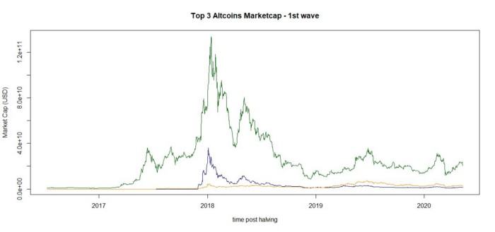 Bitcoin与Altcoin 周期是否一致？