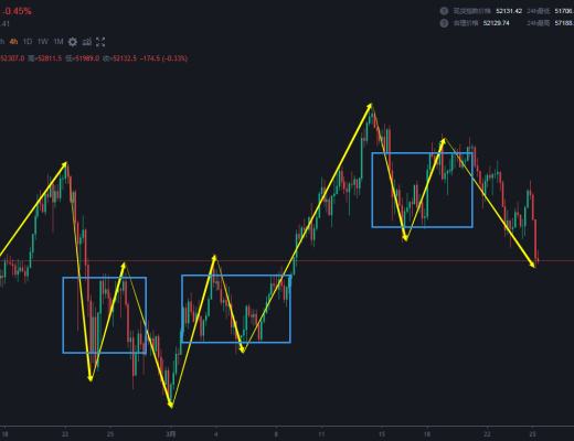3.25 区间震荡 降低级别做短线 或者就是等两头