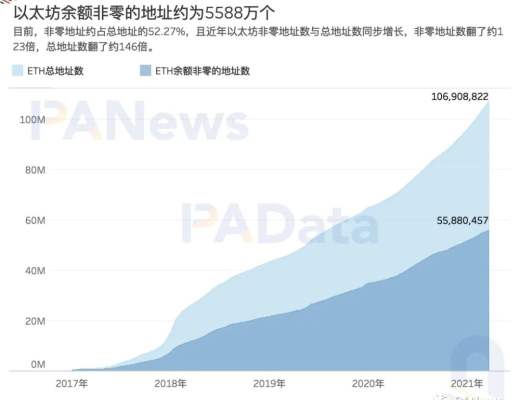 加密世界有多少用户？比特币日活地址114万个 DeFi用户或存“内卷”趋势