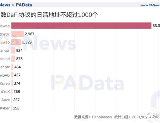 加密世界有多少用户？比特币日活地址114万个 DeFi用户或存“内卷”趋势